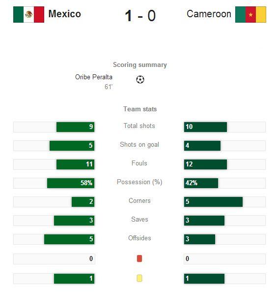 Mexico Vs Cameroon Scoring Summary