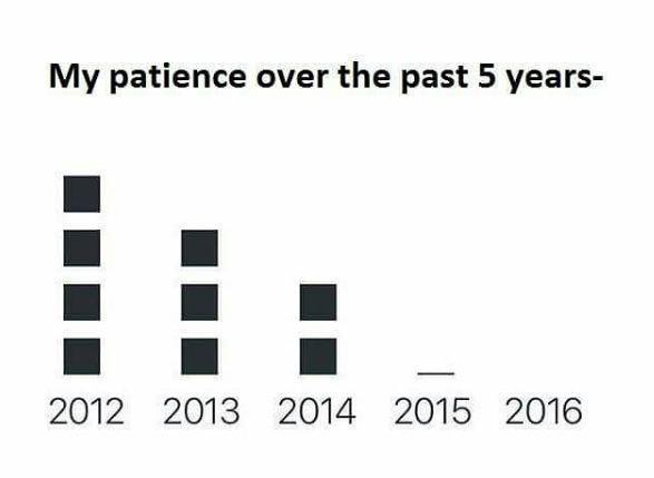 Rating of Patience 2012 to 2016.
