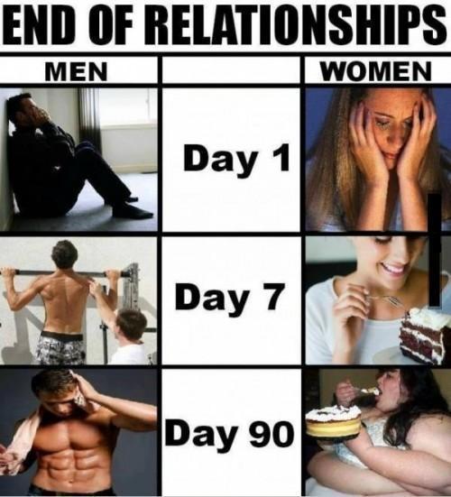 End of Relationships for Men and Women